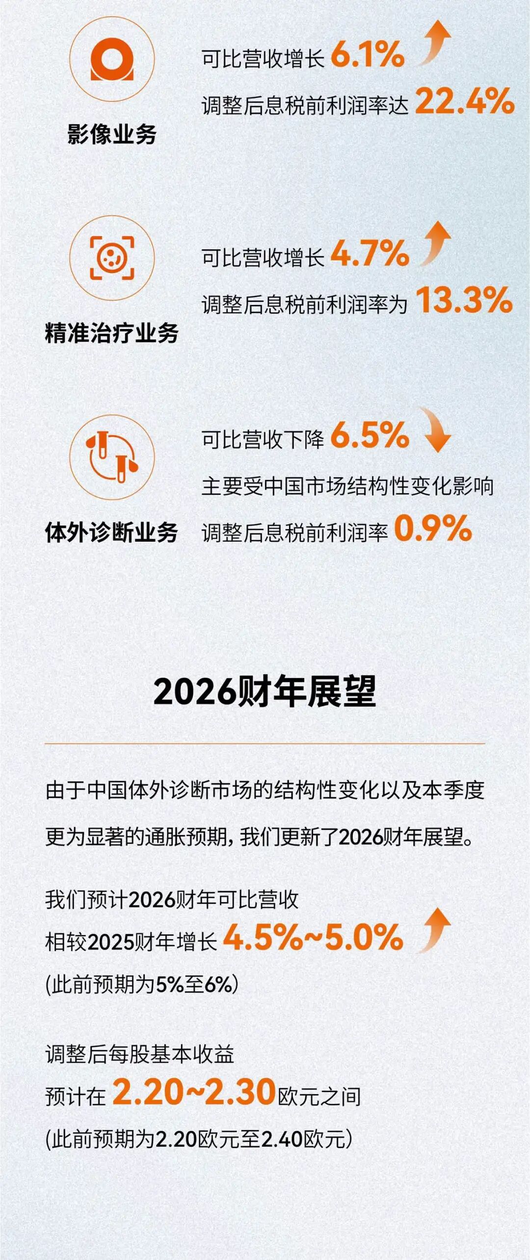 西门子医疗：影像和精准治疗两大业务进展良好，体外诊断业务面临挑战，更新2026财年展望